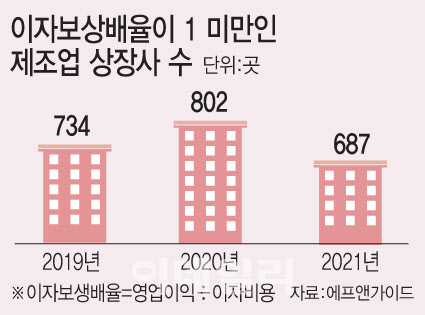 기업 3곳 중 한 곳은 돈벌어 이자도 못내…도산 쓰나미 온다