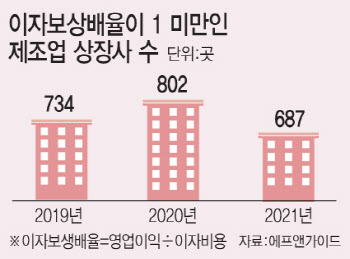기업 3곳 중 한 곳은 돈벌어 이자도 못내…도산 쓰나미 온다