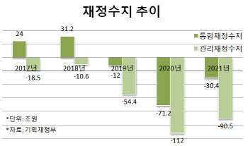 재정수지 ‘반짝’ 개선했지만…여전히 적자인 나라살림
