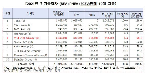 지난해 글로벌 전기동력차 666만대 판매 '두배 성장'…현대차·기아 '5위'