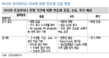 "삼성전자, 러시아 이슈 해소 시점 반등…소부장 성장세 주목"