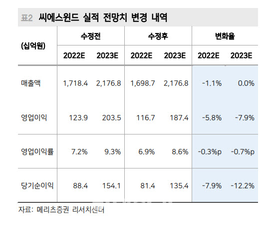 씨에스윈드, 하반기 실적회복·정책 모멘텀 기대-메리츠