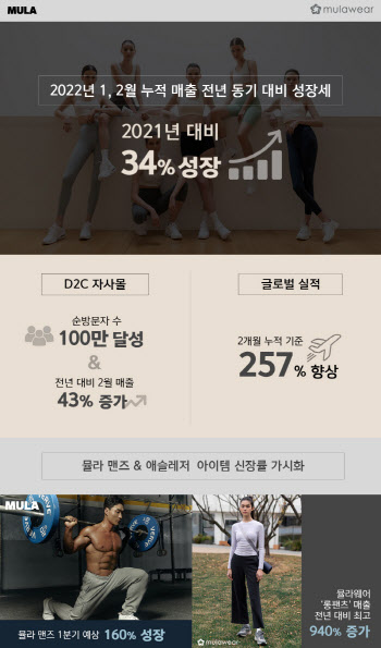 뮬라, 1~2월 누적 매출 전년비 34% 성장