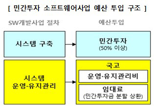 정부, 민투형 SW사업 본격 추진…'어린이 급식 관리시스템' 첫 사례되나