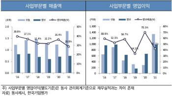 실적 호조 이어가는 풍산, 신용등급도 好好