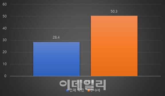 0~9세 감염률 50% 넘겨…이달 내 '집단면역' 수순 가나