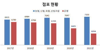  은행 점포 700개 폐쇄할 때 상호금융 172개 늘렸다