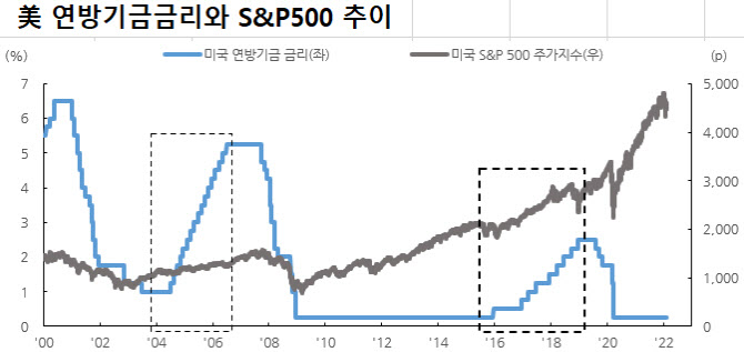 "당분간 베어마켓 대응하라"…긴축 공포에 떠는 증시