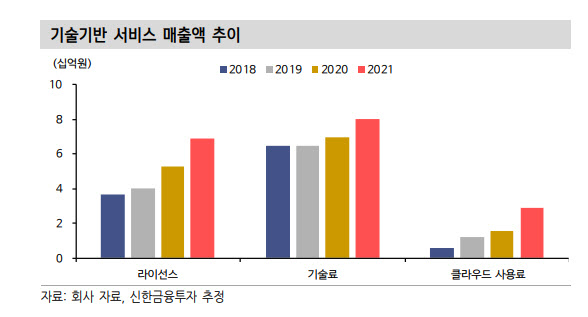 엠로, 영업이익률 꾸준한 상승 전망-신한