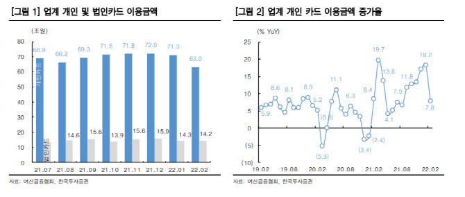 삼성카드, 비용 부담 있지만…1분기 실적 컨센 상회할 듯-한국
