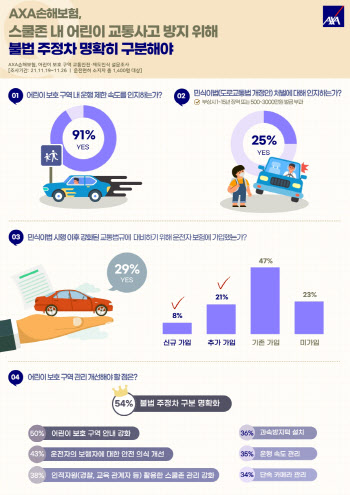 운전자 10명 중 3명 “민식이법 대비해 보험 가입”