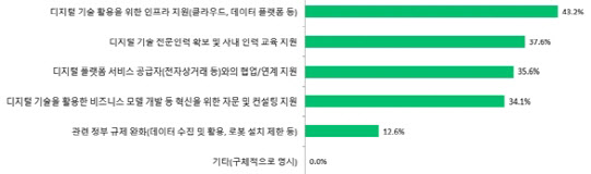 “국내 무역업계, 디지털 전환 기대…걸림돌은 기술·정보 부족”