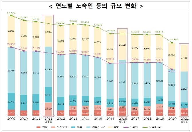 노숙인 월 평균 소득 53만6000원…빚 3644.4만원