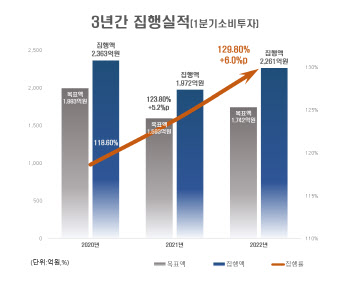 수원시, 1분기 신속집행 목표 130% 달성