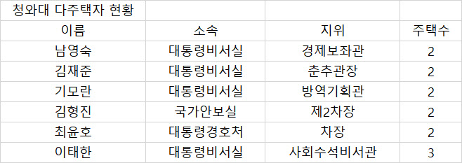 "버티면 바뀐다?"…정권 교체기 다주택 보유 고위공직자 100여명