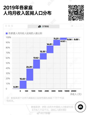 'G2' 중국, 가처분소득 190만원 넘는 인구는 단 1%