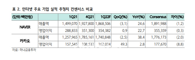 카카오, 실적 상저하고 패턴…하반기 탑라인 성장 반등-하나