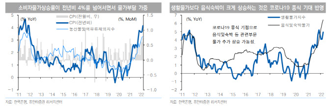 “한국 3월 소비자물가 4.1%…경제 전망 심리 위축”