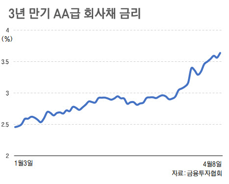얼어붙은 회사채 시장…기업들 단기차입으로 눈 돌린다