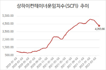 컨테이너선 운임, 12주 연속 하락…8개월 만의 최저치