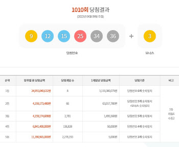 로또 1010회 1등 31억씩 '로또 명당? 인터넷 동행복권'