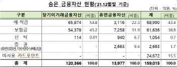 "휴면·장기미거래 등 숨은 금융자산 찾아가세요"