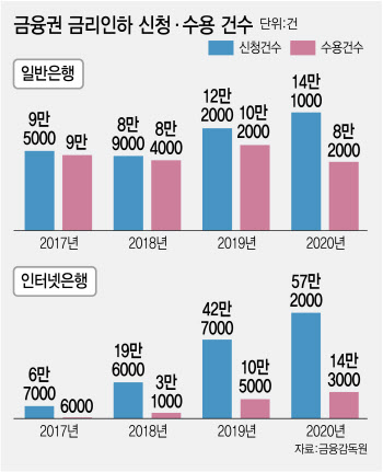 "소득 늘고 승진했다면 금리 깎아달라고 하세요"