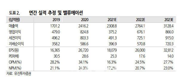 엔씨소프트, 연간 실적추정치 하향…목표주가 ↓ -유진