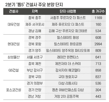 2분기 ‘톱 5’ 건설사 2만5000여 가구 분양