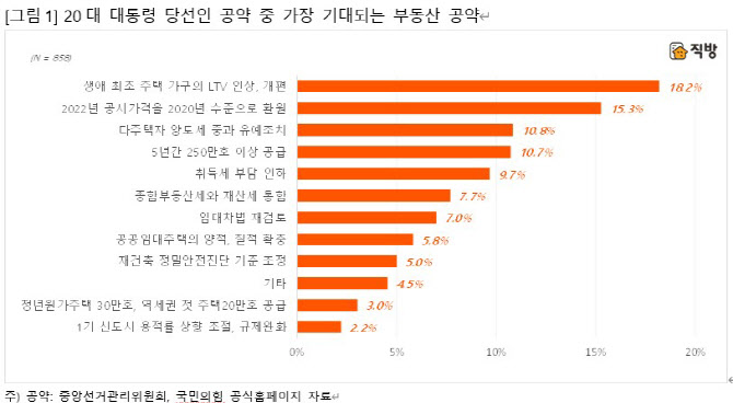 '가장 기대되는 새 정부 부동산정책'은 'LTV 규제 완화'