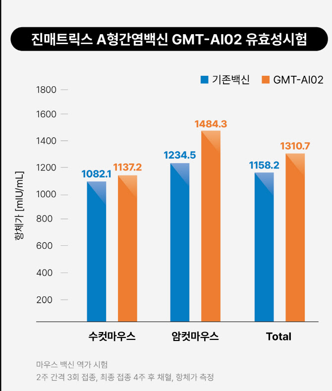 진매트릭스, A형간염 백신 비임상시험 유효성·안전성 확인