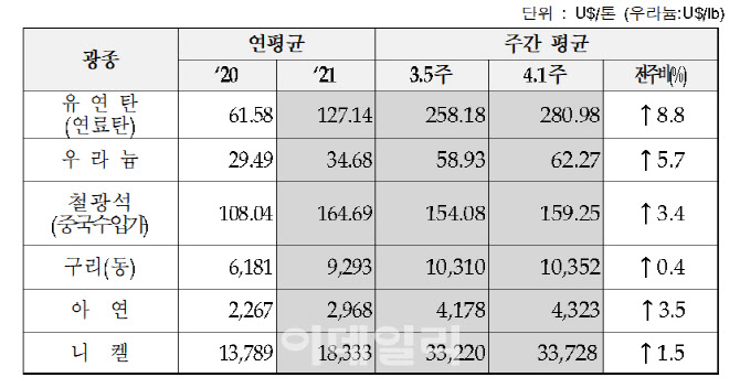 국제유가 하락에도…유연탄값, 일주일새 8.8% ↑