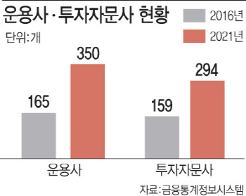 “번호표 뽑으면 200번대?”…운용사·자문사 등록 '하세월'