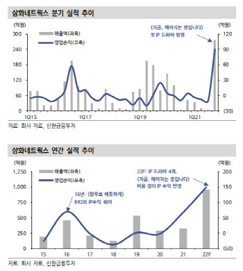 삼화네트웍스, 콘텐츠 제작 역량 검증…탄탄한 필모-신한