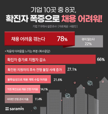 기업 10곳 중 8곳, "확진자 폭증, 채용 어려워"
