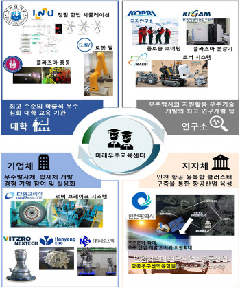 인천시, 미래우주교육센터 유치…송도서 운영