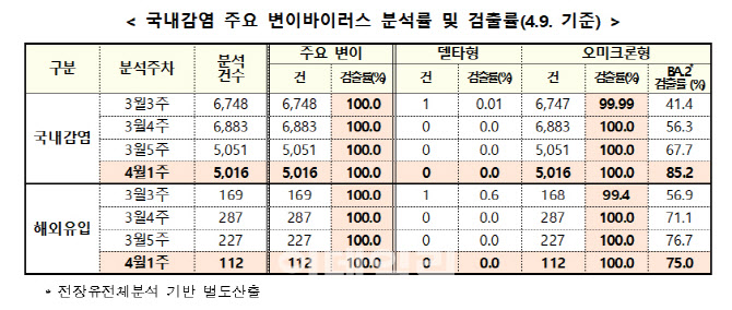 국내 XL 변이 첫 발견…스텔스오미크론 검출률 85.2%(상보)