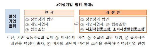 매년 7월 첫째주 `여성기업 주간` 지정…여성기업법 시행령 개정