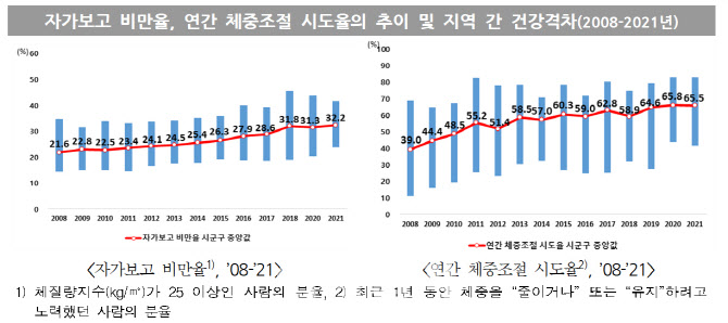 지난해 국민 '3명 중 1명' 확찐자…코로나19에 우울감 비율 늘어