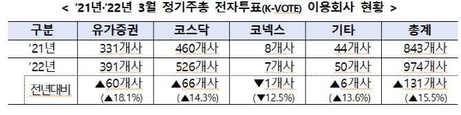 올해 3월 정기주총 전자투표 행사율…역대 최고