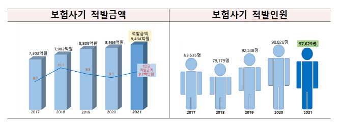 ‘보신제 처방받고 실손 청구’...보험사기 적발액 1조 육박