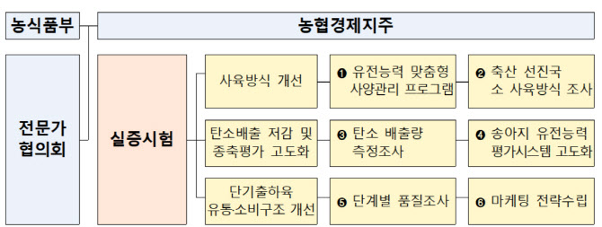 한우 사육기간 최대 6개월 줄인다, 온실가스 줄이고 가격 ‘다운’