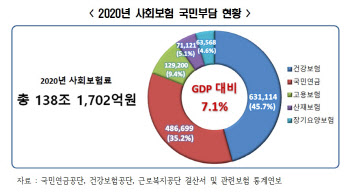 경총 "사회보험 국민부담 급증…새 정부, 제도 전면 혁신해야"