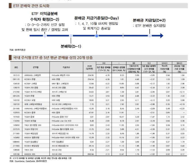 "변동장에 ETF 분배락 기대…국내 주식형 4월말 예정"