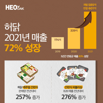 허닭, 작년 매출 600억 돌파…3년간 평균 83% 성장