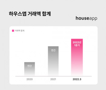 하우스앱, 3개월만에 전년도 연간 거래액 초과달성