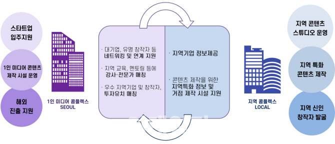 전파진흥협-과기정통부, 지역 1인 미디어 성장지원