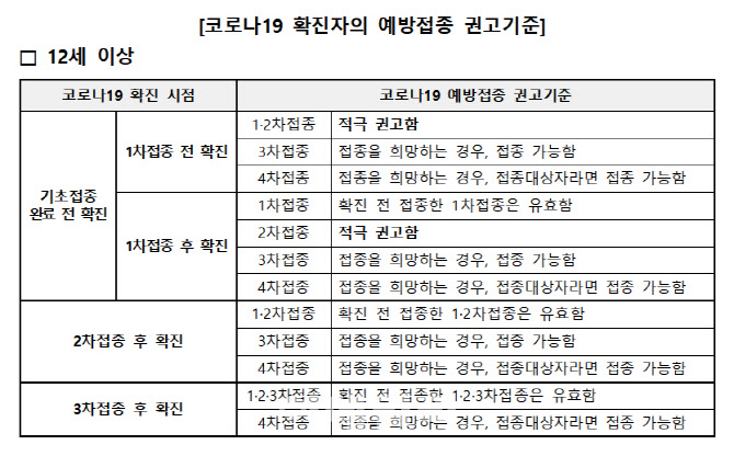 "2차 접종 후 코로나19 완치자도 3차 접종 시행한다"