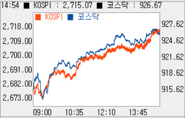 [코스닥 마감]1%대 상승해 ‘927’…시총상위 제약주 강세