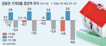 빚투·영끌 없어졌나…가계대출 3개월 연속 감소(종합)